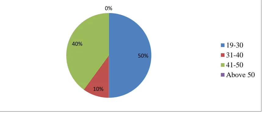 Figure 4.5: Pre-primary Teachers’ Age 