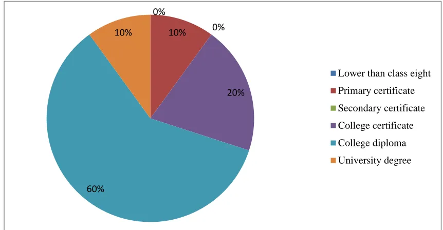 Fig 4.6 Number of Pre-primary School Teachers by Level of Training 
