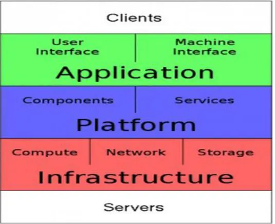 Fig 1:Architecture of Cloud Computing   