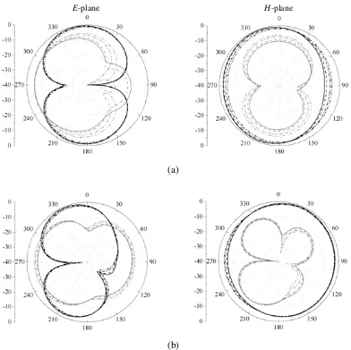 Figure 8. Simulated co-polarized (dark colored) and cross-polarized (light colored) radiation patternDash-dash:when both P1 and P2 are in ON state, (a) ﬁrst band, (b) second band