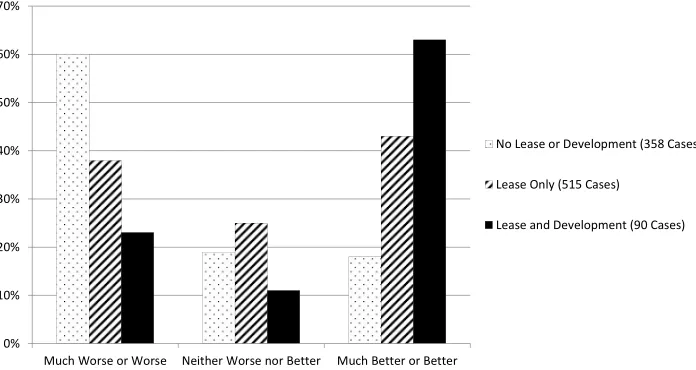 Figure 2. Relationship between mineral rights ownership and beliefs about whether “natural gas development has made the area better off or worse off than it was 5 years ago.” Adapted from Jacquet52.