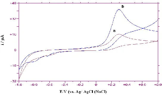 Figure 1.  Cyclic voltammograms for oxidation of 0.5 mM ascorbic acid obtained at (a) bare GC      electrode and (b) Bi2O3/GC in 0.1M KH2P04 ), with potential scanning in the positive direction from -1000 to +800 mV vs Ag/AgCl at a scan rate of 100mV/s at 25°C  and pH 6.0 