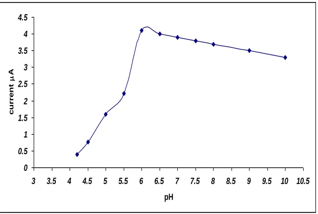 Figure 2 . Dependence of the oxidation current on pH using Bi2O3/GC electrode in 0.5 mM ascorbic acid , 0.1 M KH2P04 with potential scanning in the positive direction from -1000 to +800 mV vs Ag/AgCl at a scan rate of 100mV/s at 25°C  and pH 6.0 