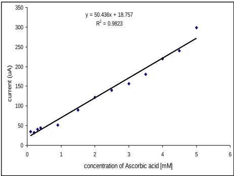 Figure 3. Arrhenius plot showing dependence of the current on temperature using 0.5mM ascorbic            acid in 0.1M KH2P04, pH 6.0 at Bi2O3/GC electrode