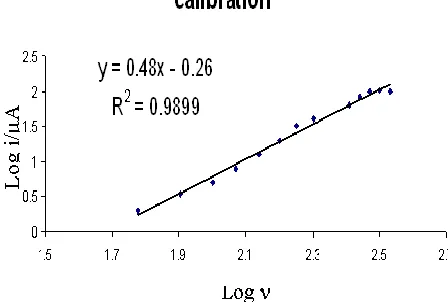 Table 1.   Effect of dosage Bi2O3 cast onto a GC electrode from a solution on the oxidation of 0.5                     mM ascorbic acid in 0.1 M KHPO (pH 6.0) electrolyte