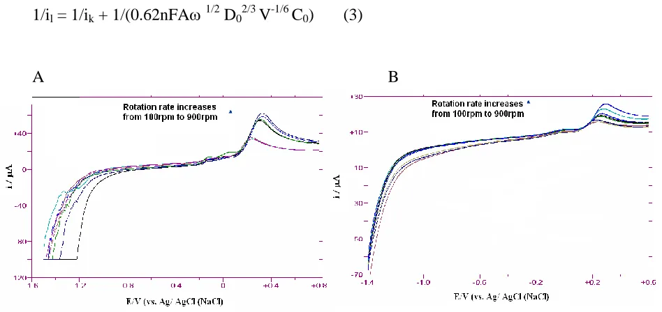 Figure 6. Rotating disk voltammogams for the oxidation of AA (0.5mM) at rotating (a) bare and (b) Bi2O3/GC electrode at various rotation speed of 100- 900 rmp in 0.1 M  KH2PO4 at pH 6