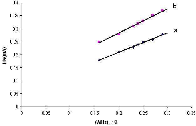 Figure 7. Kentucky- Levich plots for the oxidation of 0.5 mM ascorbic acid at rotating (a) bare and (b) Bi2O3/GC desk electrode in 0.1 M  KH2PO4 at pH 6.0