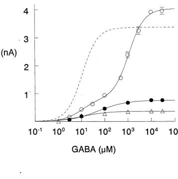 Figure 3.3 GABA dose-response curves for L9'F mutated receptors