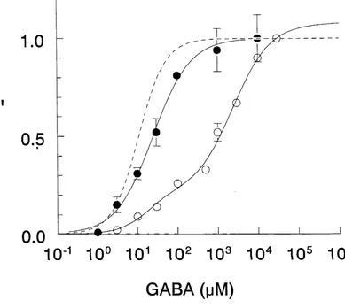 Figure 3.6 Normalised dose-response curves for L9'Y mutated receptors