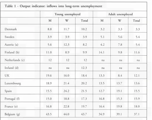 Table 1 - Output indicator: inflows into long-term unemployment 