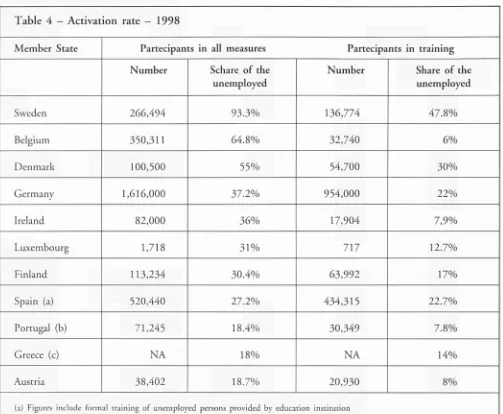 Table 4 - Activation rate - 1998 