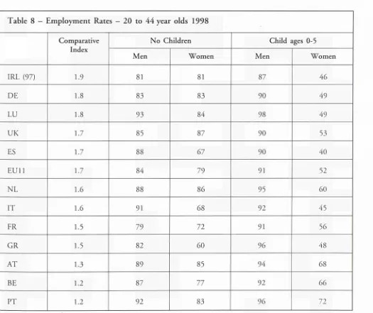 Table 8 - Employment Rates - 20 to 44 year olds 1998 