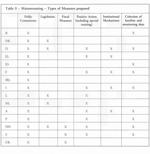 Table 9 - Mainstreaming — Types of Measures proposed 
