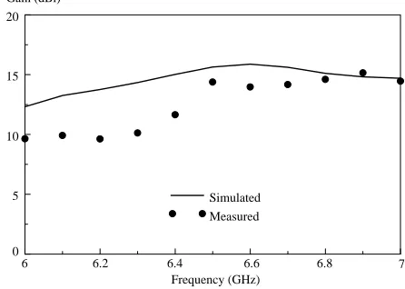Figure 6. Simulated and measured radiation patterns of the DRA reﬂectarray. (a)yz xz-plane (φ = 0◦).-plane (φ = 90◦).