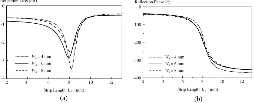 Figure 8. The eﬀect of d1 (or L) on (a) reﬂection loss and (b) reﬂection phase.