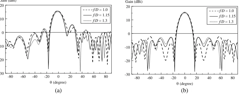 Figure 11. The co-polarized radiation patterns for diﬀerentplane ( f/D ratios. (a) xz-plane (φ = 0◦)