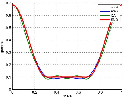 Figure 8.Comparison of PSO, GA and SNOin the optimization of the Wide-band matchingcircuit (Average over 50 trials).