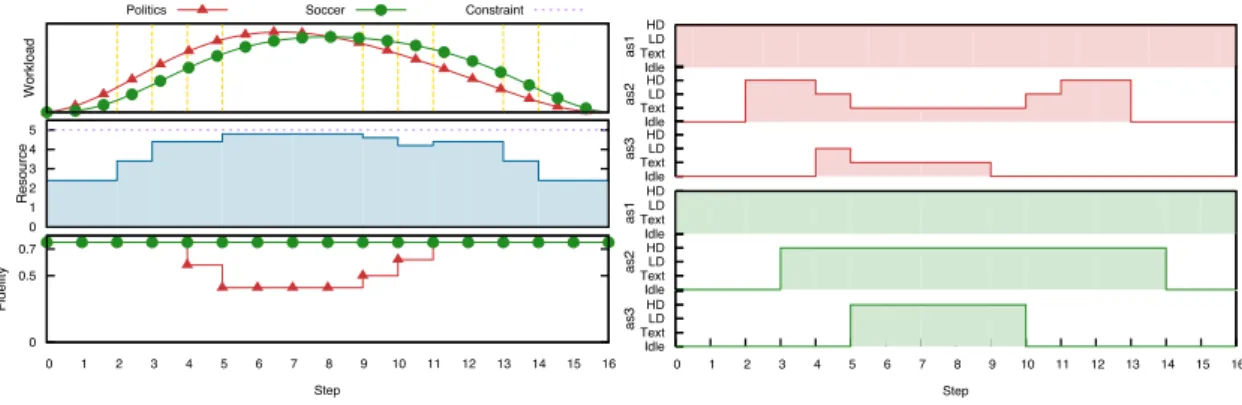 Fig. 3. Execution of the Adaptation Scenario.
