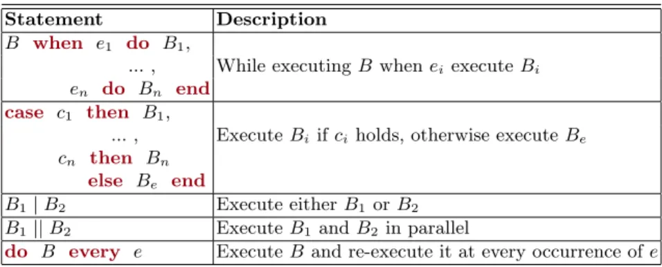 Table 1. Summary of Behaviour Statements.