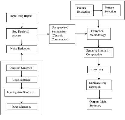 Figure 2: Summarization Of Bug Reports Using Feature Extraction – 