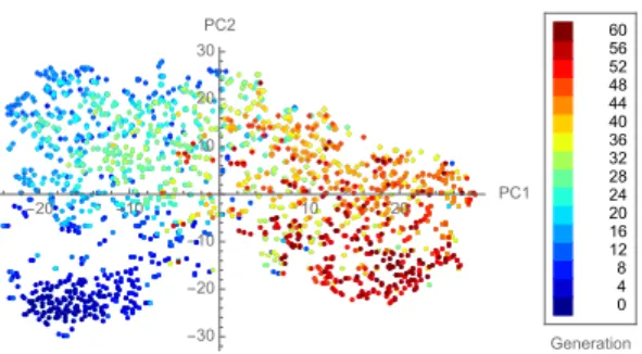 Figure 7: A visualization of all TaylorGLO loss function candidates using t-SNE (Maaten &amp; Hinton, 2008) on MNIST