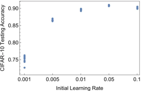 Figure 8: Effect of varying learning rates in AllCNN-C when trained with the cross-entropy loss on CIFAR-10