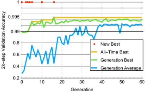 Figure 2: The process of discovering loss func- func-tions in MNIST. Red dots mark generafunc-tions where new improved loss functions were found.