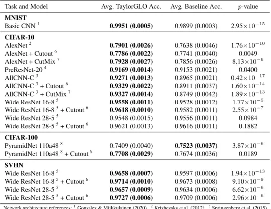 Table 1: Test-set accuracy of loss functions discovered by TaylorGLO compared with that of the cross-entropy loss