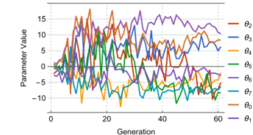 Figure 3: The best loss functions (a) and their respective parameters (b) from each generation of TaylorGLO on MNIST