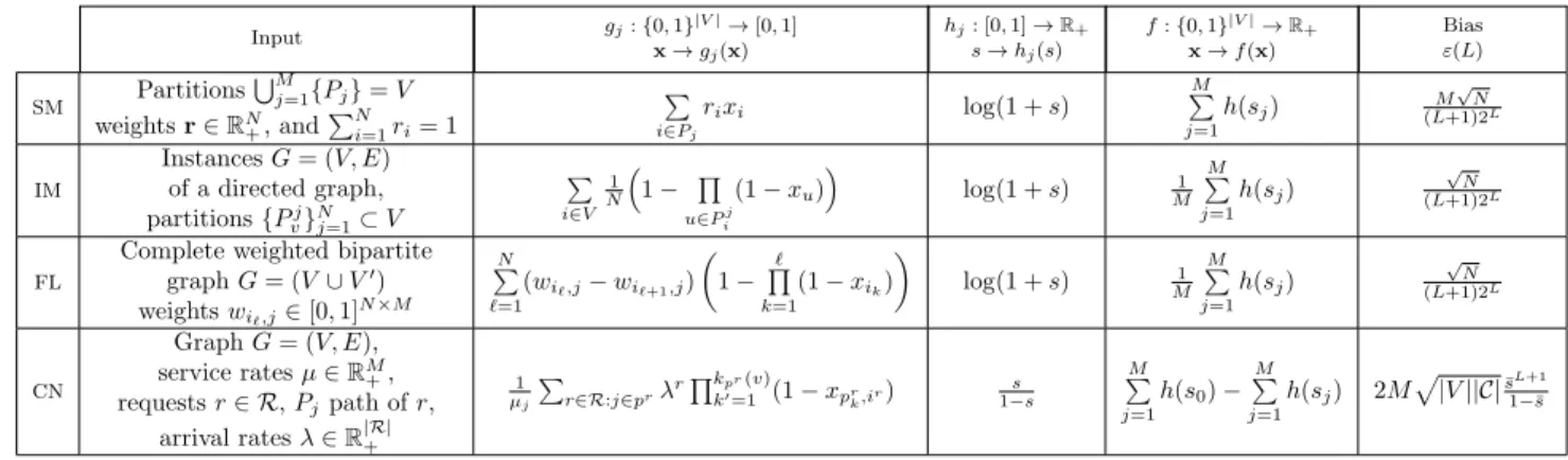 Table 2: Summary of problems satisfying Assumptions 1 &amp; 2. Input g j : {0, 1} |V | → [0, 1] x → g j (x) h j : [0, 1] → R +s → hj(s) f : {0, 1} |V | → R +x → f (x) Biasε(L) SM Partitions S M j=1 {P j } = V weights r ∈ R N+ , and P N i=1 r i = 1 Pi∈P j r
