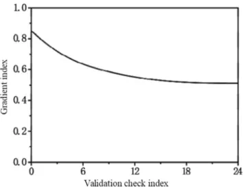 Fig. 10 Error result diagram of training