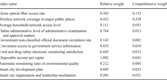 Table 1 Smart city model three level index weight (government experts)