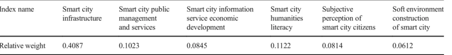 Table 3 Smart city model first-level index weight Index name Smart city