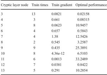 Fig. 2 Prediction of mean square error curve by BP neural network Fig. 3 Training results of hidden layer nodes