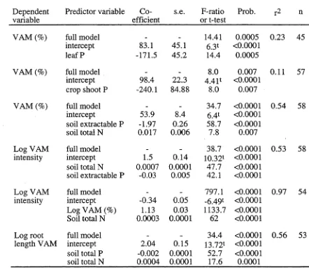 Table 5.8. Results from statistical analysis of measures of VAM colonisation at tillering