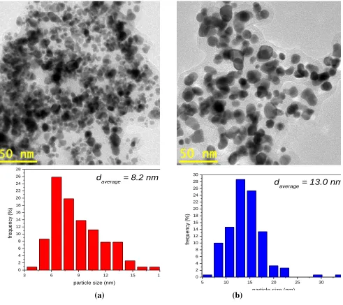 Figure 2. Image obtained by TEM and histogram of particle size distribution of the PtRu/Carbon hybrids with Pt:Ru atomic ratios of (a) 50:50 and (b) 90:10