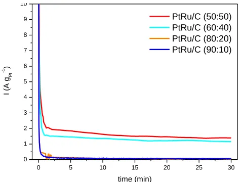 Figure 3. (a) Cyclic voltammetry of PtRu/Carbon hybrids in 0.5 mol L-1 H2SO4. (b) Cyclic voltammetry of methanol electro-oxidation on PtRu/Carbon hybrids with different Pt:Ru atomic ratios