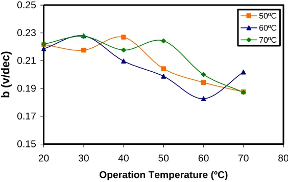 Figure 10. Variation of Tafel slope with the operation temperature at different humidification temperatures