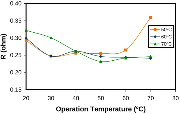 Figure 11. Variation of resistance, R, with the operation temperature at different humidification temperatures