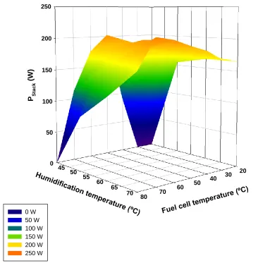 Figure 12. Maximum power generated by the fuel cell stack at different humidification and operation temperatures