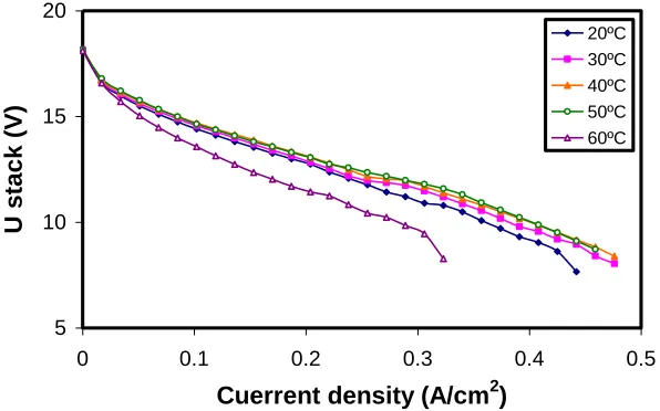Figure 2. Effect of the operation temperature on the polarization curves in absence of humidification