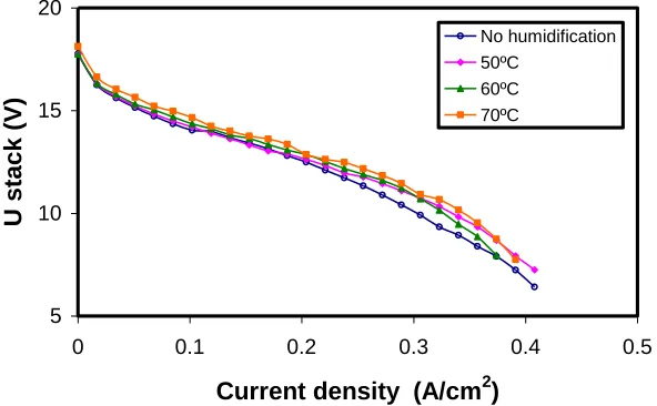 Figure 3. Effect of the humidification temperature on the polarization curves for an operation temperature of 40ºC