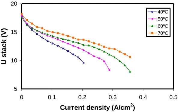 Figure 5 Effect of the humidification temperature on the polarization curves for an operation temperature of 70ºC