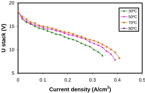 Figure 6. Effect of the operation temperature on the polarization curves for a humidification temperature of 40ºC