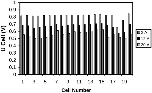 Figure 9.  Individual cell voltages at humidification and operation temperatures of 70ºC at different currents of 2 A (activation loses), 12 A (ohmic loses), and 20 A (mass transfer loses)