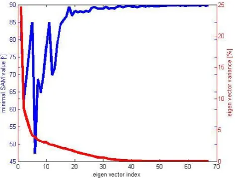 Figure 11 - The possible effect of inherent spectral noise of the measuring device on the in principle component analysis
