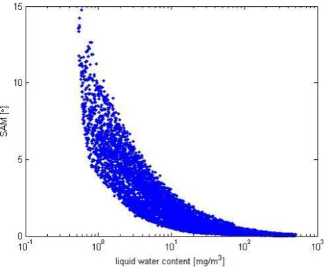 Figure 13 - SAM between every simulated cloud's differential spectral signature and the will be affected by variations in the relative humidity values of thelayer below the clouds (750–800 m)