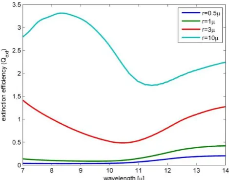 Figure 1 - Extinction efficiency Vs. wavelength for water droplets at different radii