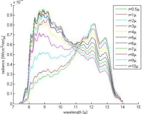 Fig. 4.Figure 5 – The differential spectral signature of the various clouds presented in Figure 4
