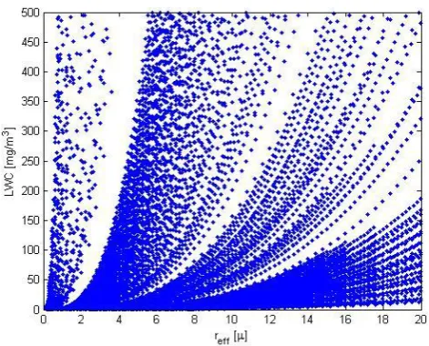 Figure 7 - The space of LWC and effective radius of the different clouds that were used in this Fig